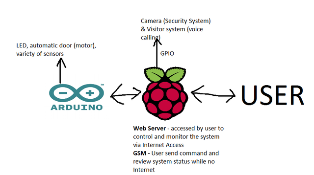 Online home security system project Online home security system project